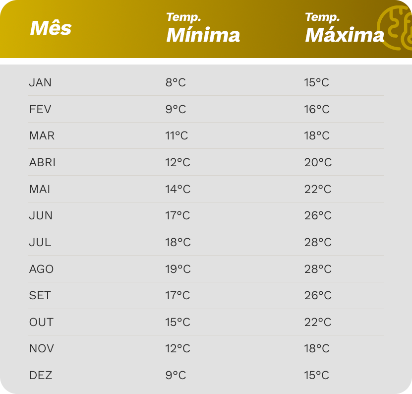 Temperatura em Portugal: guia mês a mês! 5